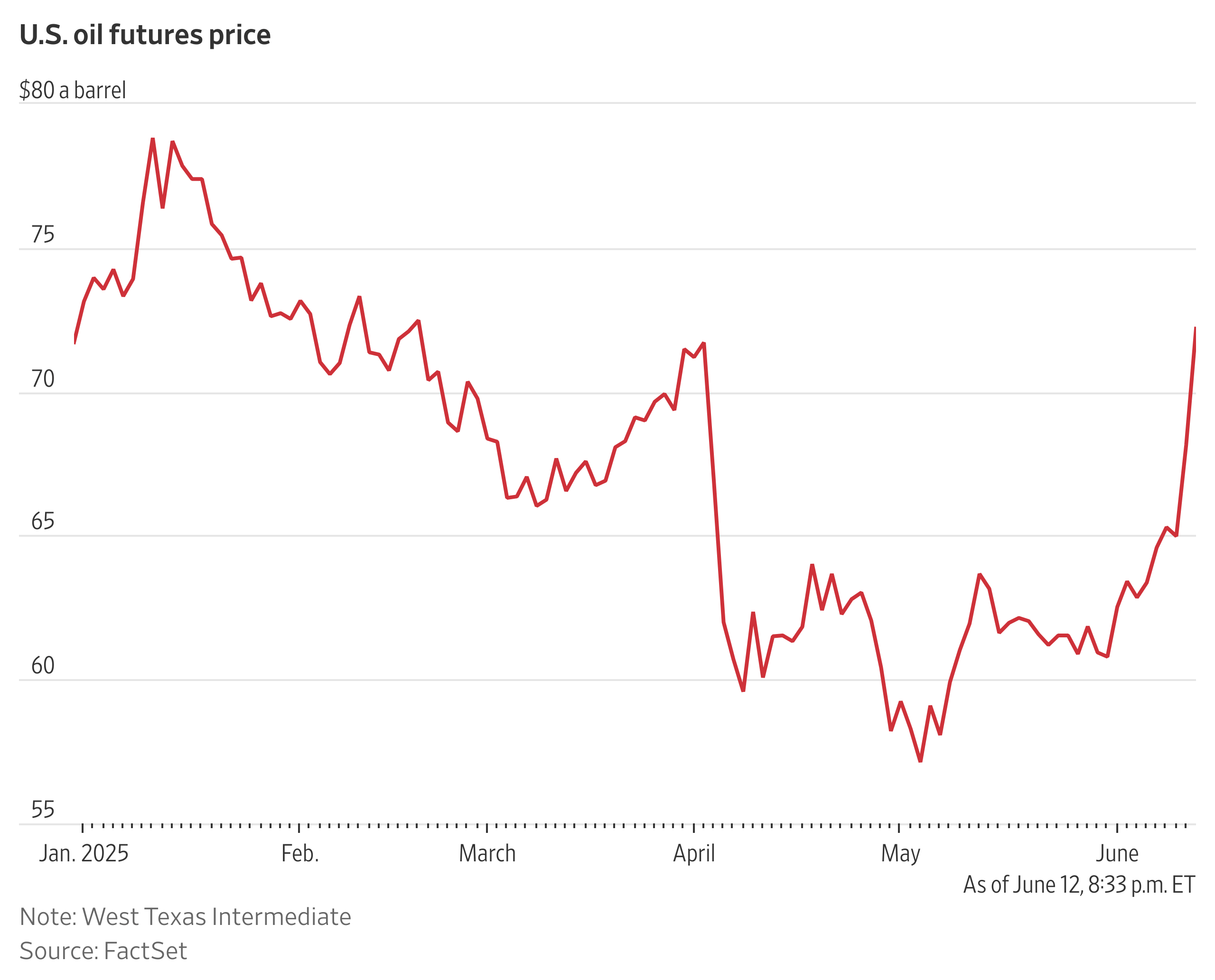 Oil Prices Jump After Israel's Attack
