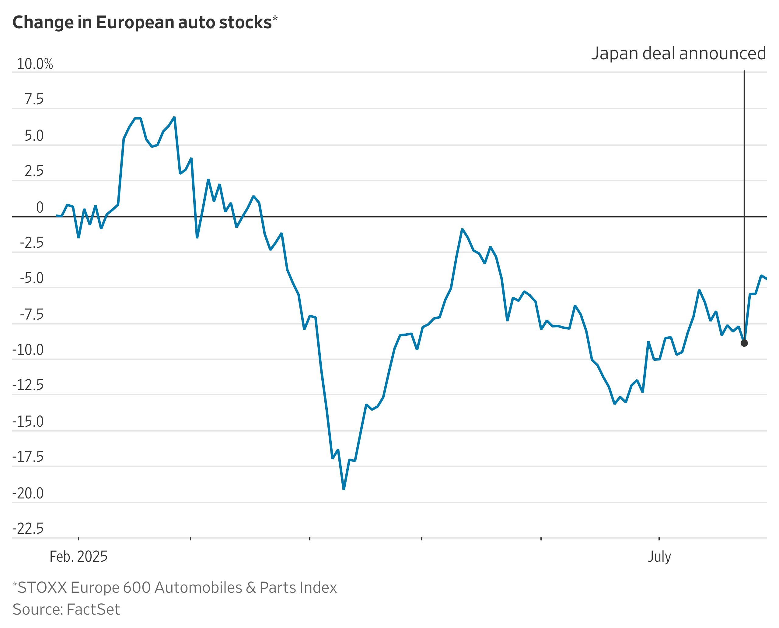 For Germany's Automakers, EU Deal Brings Clarity—on Higher Costs