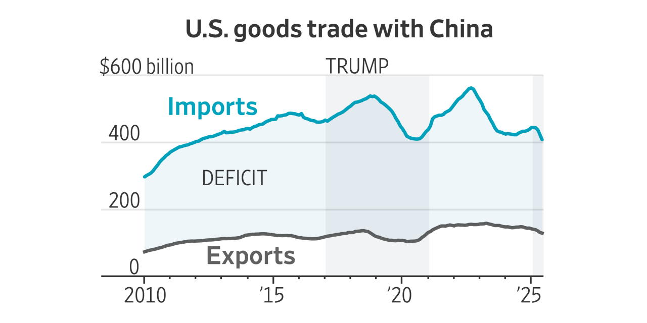 Chinese Imports Fell During Trump's First Term. It's Happening Again.