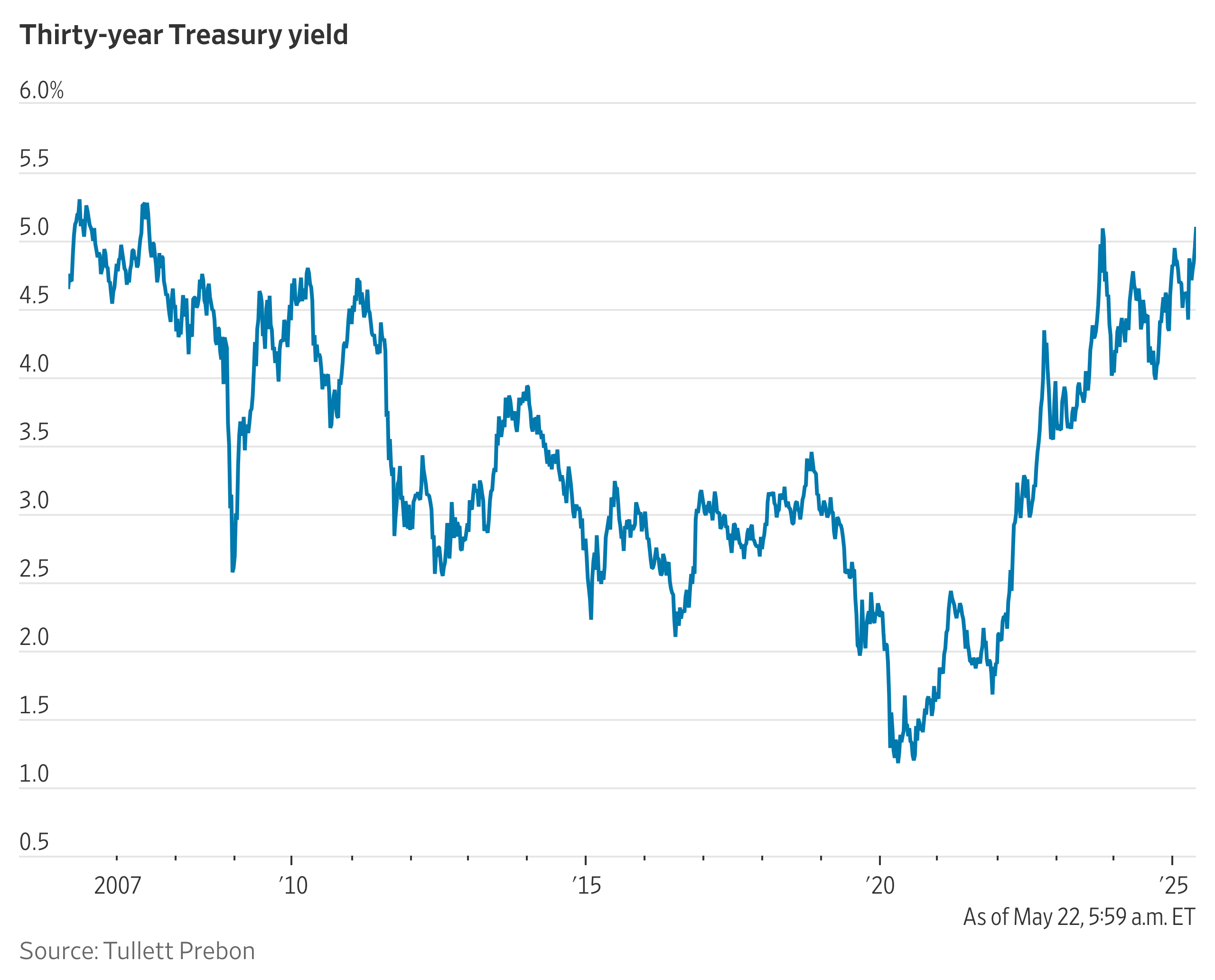 Why Are Treasury Yields Rising?