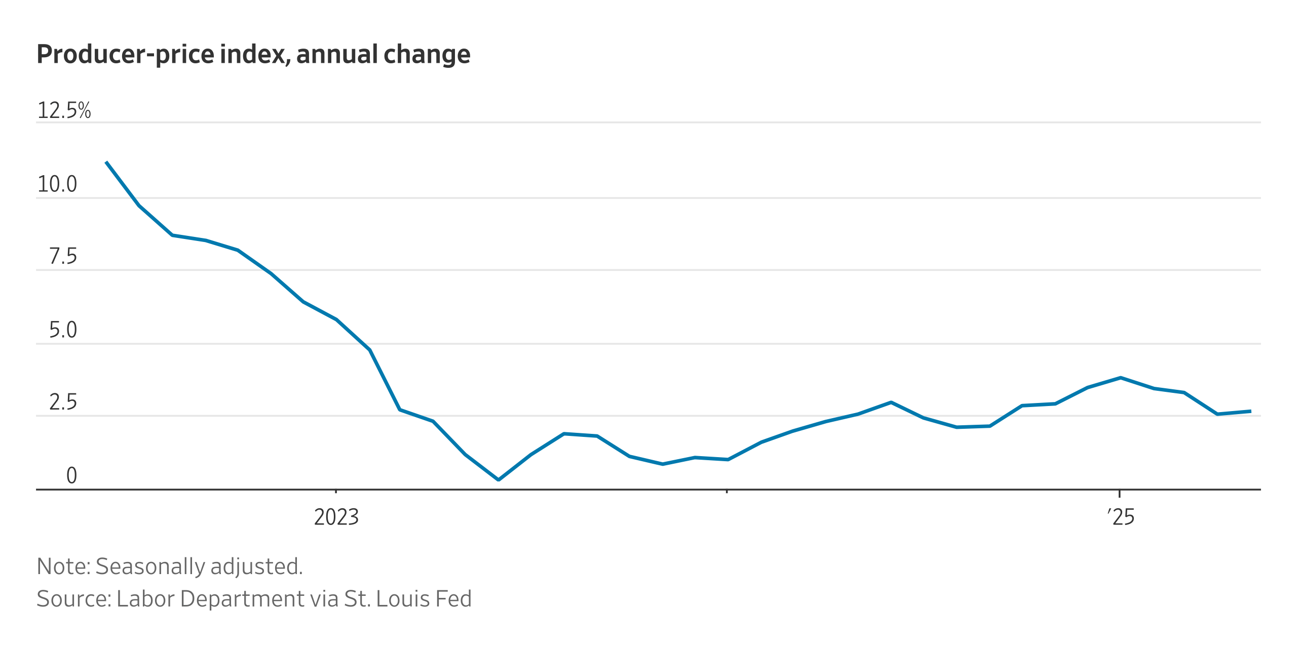 Wholesale Inflation Undershot Forecasts in May