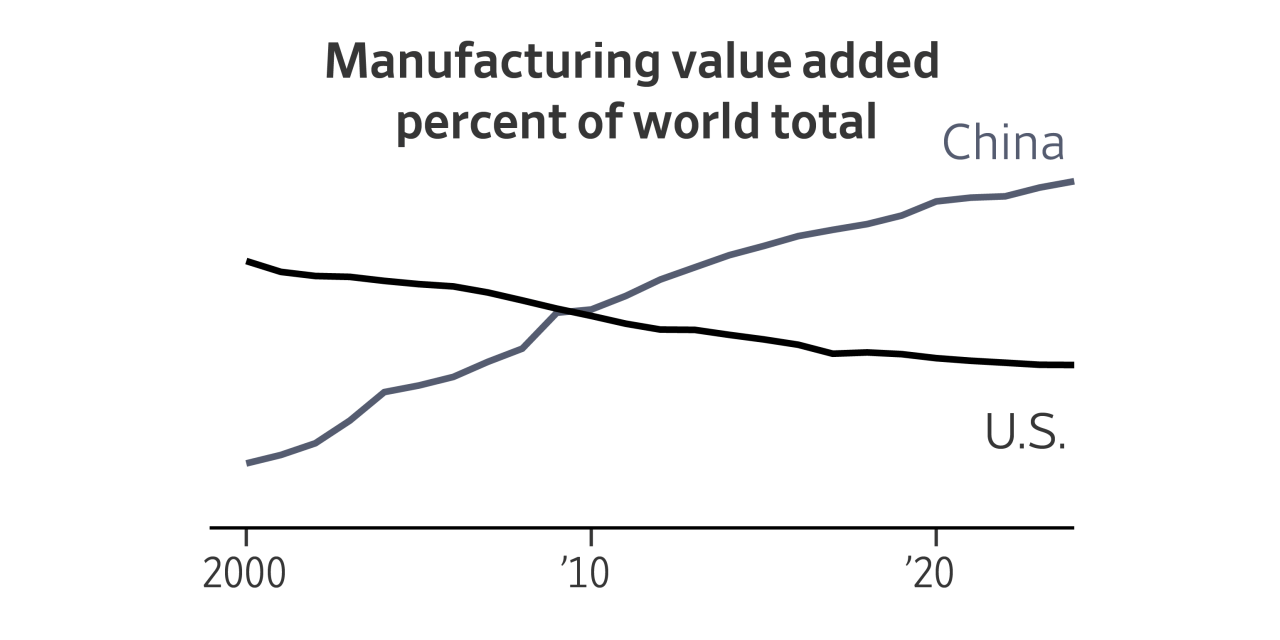 America Let Its Military-Industrial Might Wither. China's Is Booming.