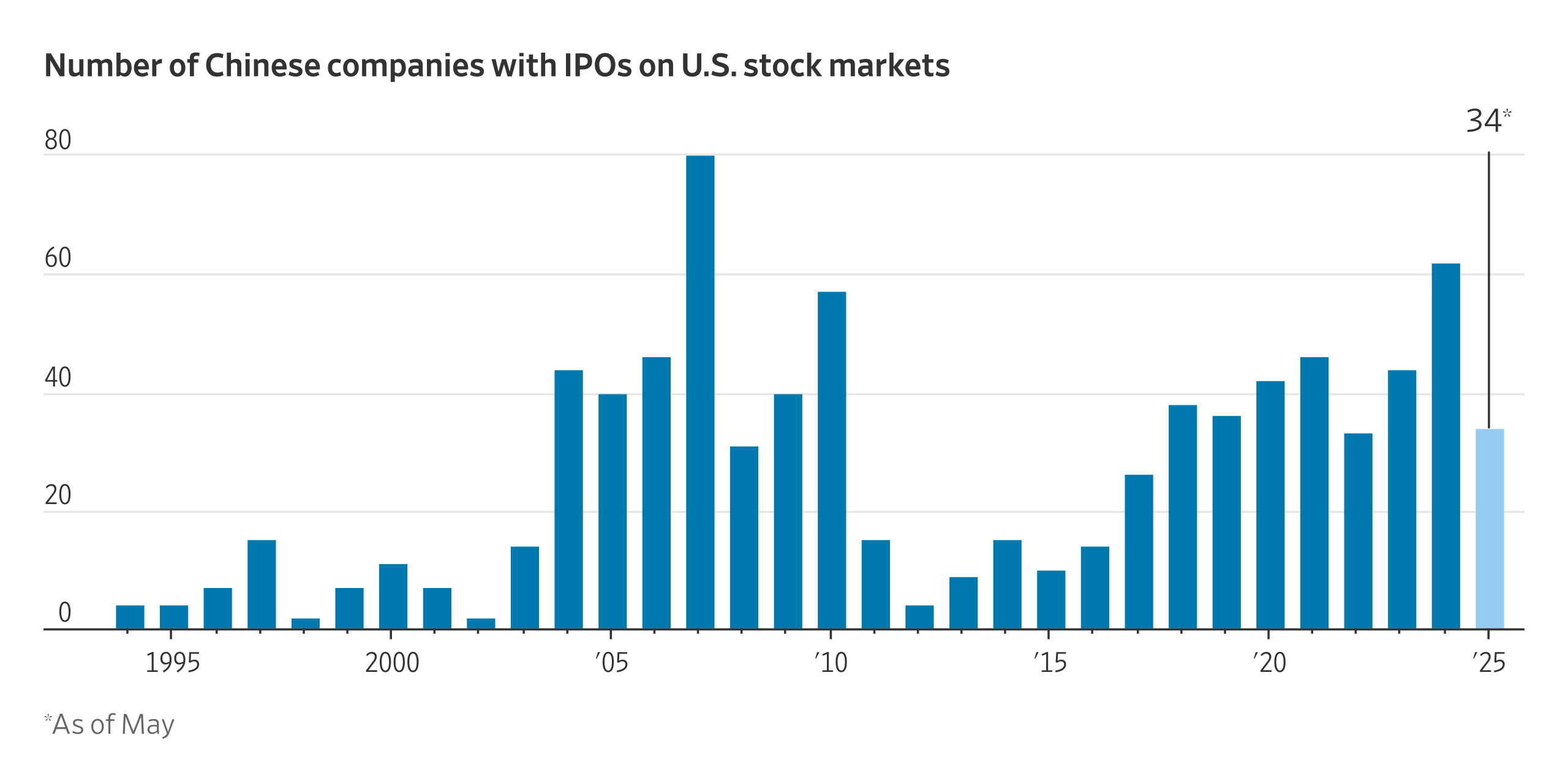 Chill in U.S.-China Relations Hits Stock Listings