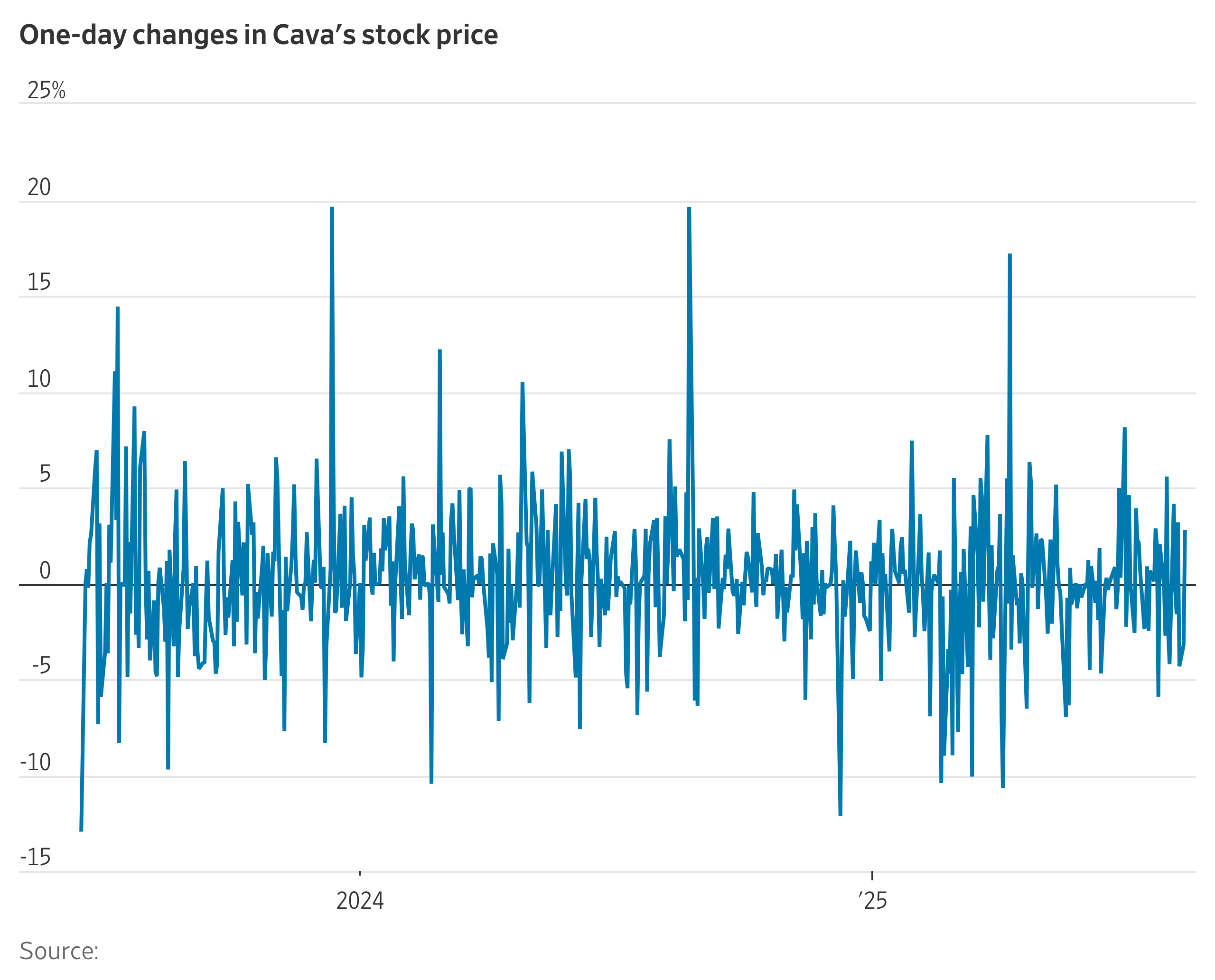 Mediterranean Dip: Cava Stock Heads for Biggest Fall on Record