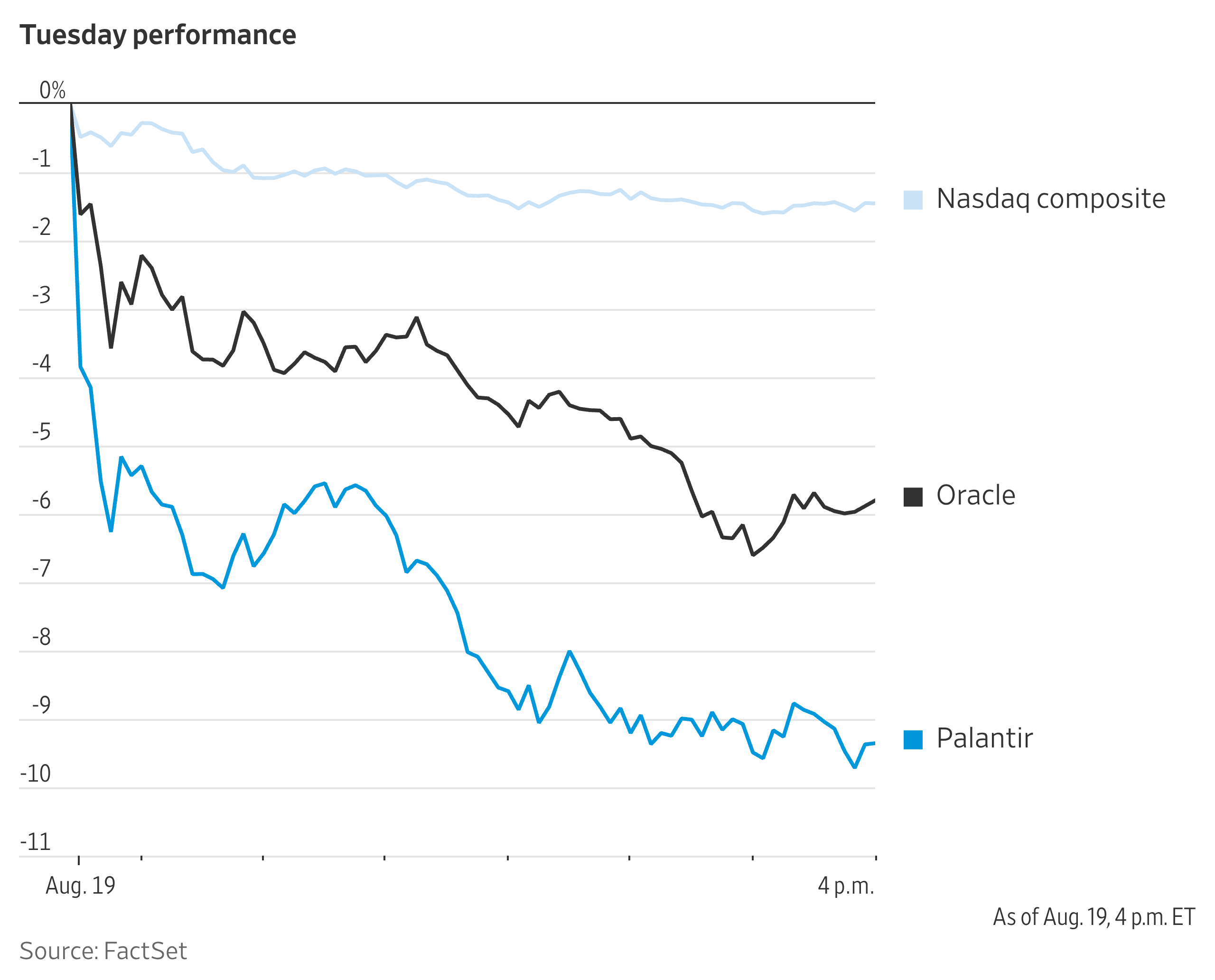 Heard on the Street Recap: Big Tech Stumbles, Markets Fall