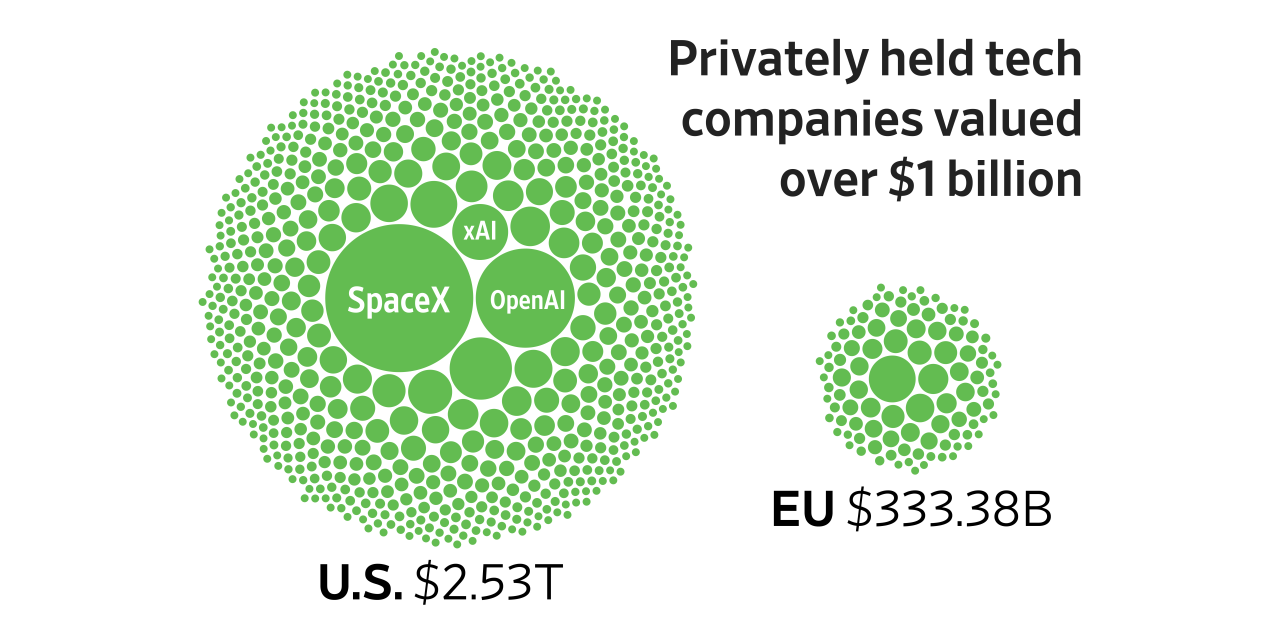 How Europe Is Losing the Global Tech Race