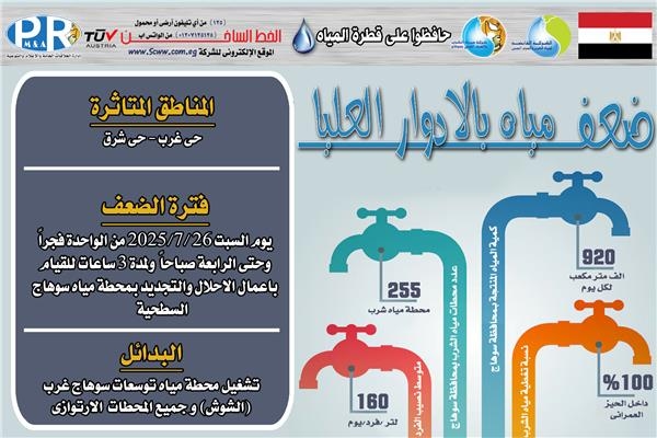 غدا.. ضعف المياه بحى شرق وغرب سوهاج لأعمال الاحلال والتجديد
