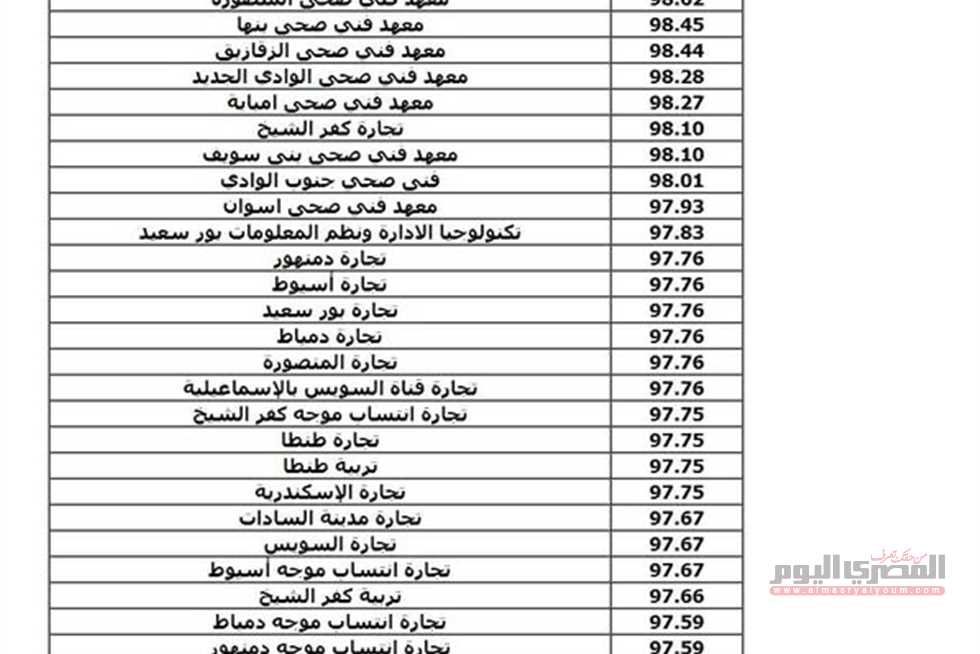 تنسيق الدبلومات الفنية 2025 دبلوم التجارة.. الكليات والمعاهد المتاحة كاملة