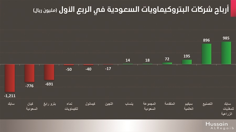 قطاع البتروكيماويات السعودي.. بين الابتكار وتحديات الأسعار