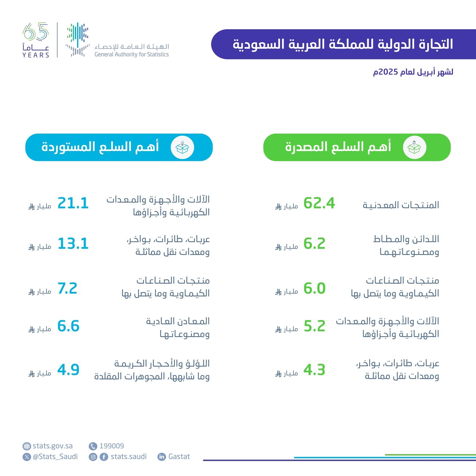 الصادرات غير البترولية ترتفع 24% في أبريل