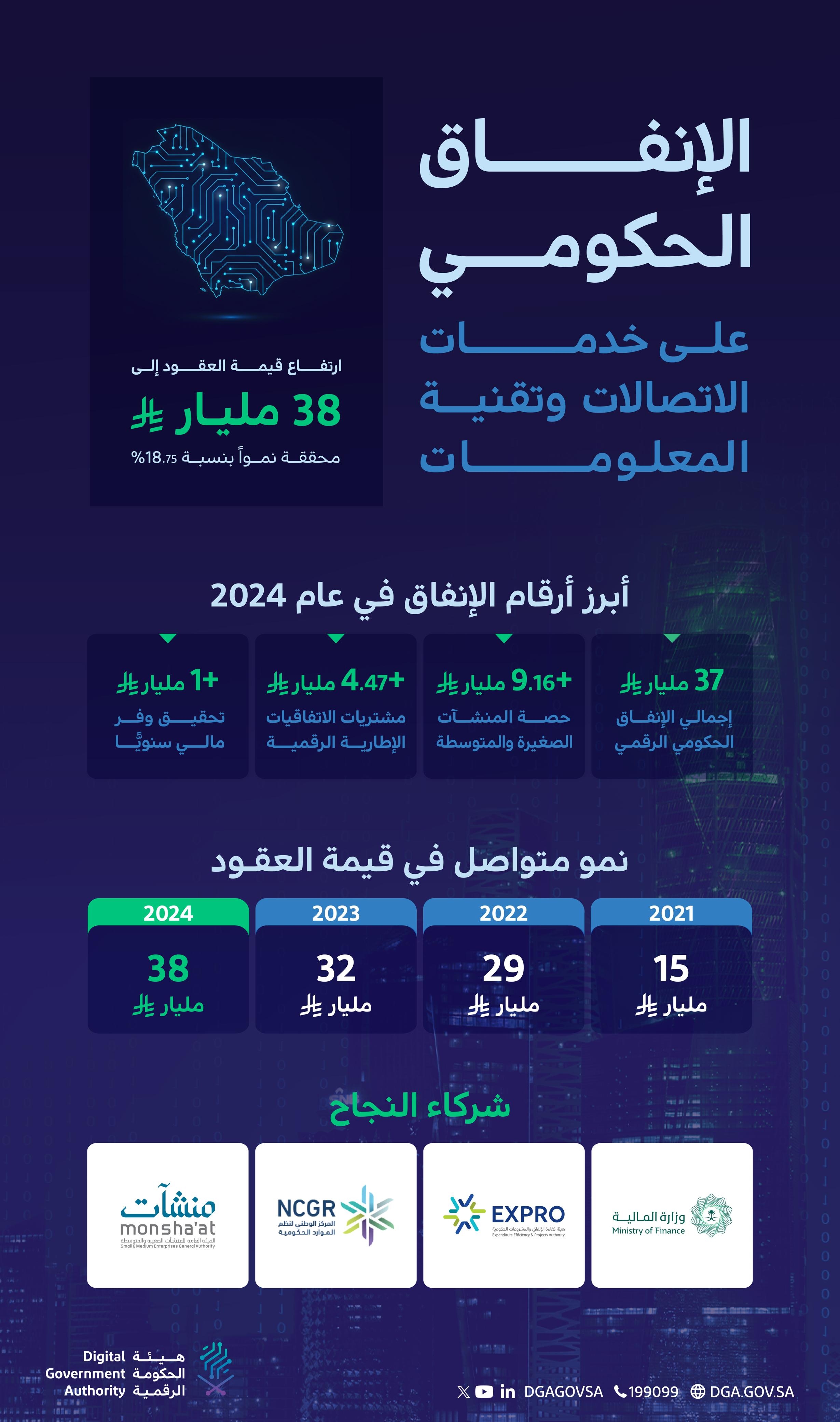 "الحكومة الرقمية" تُصدر تقرير الإنفاق الحكومي على خدمات الاتصالات وتقنية المعلومات لعام 2024