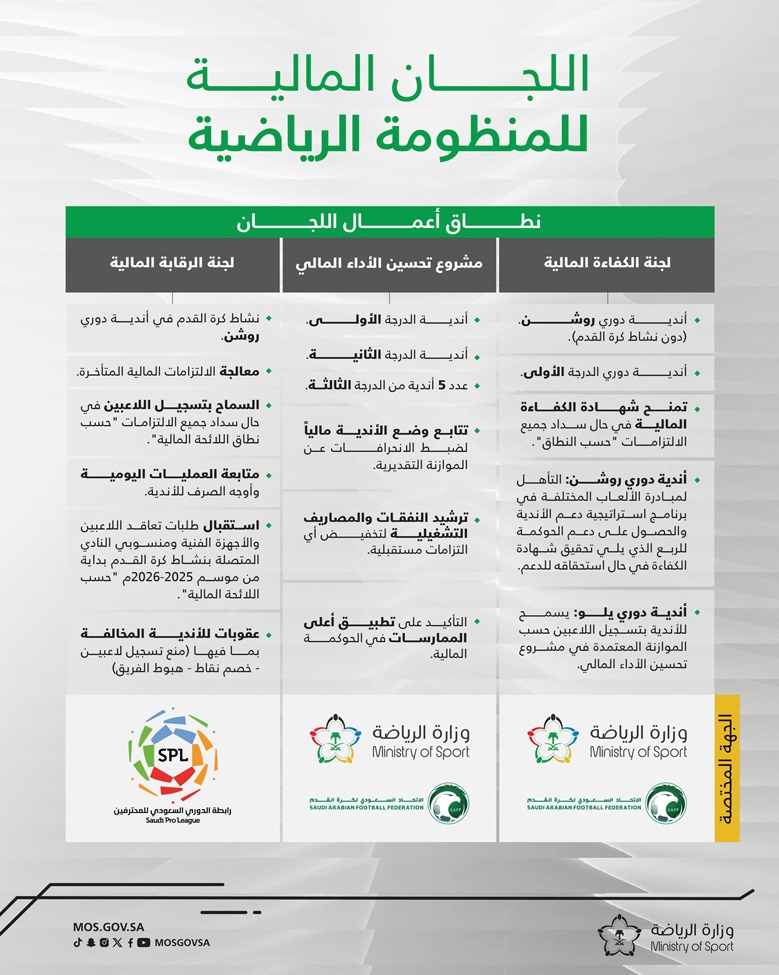 وزارة الرياضة تعلن انتقال أعمال لجنة الاستدامة المالية إلى رابطة الدوري السعودي للمحترفين