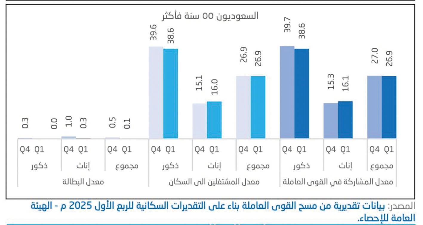 إصلاحات اقتصادية عميقة عززت خفض معدلات البطالة بالمملكة