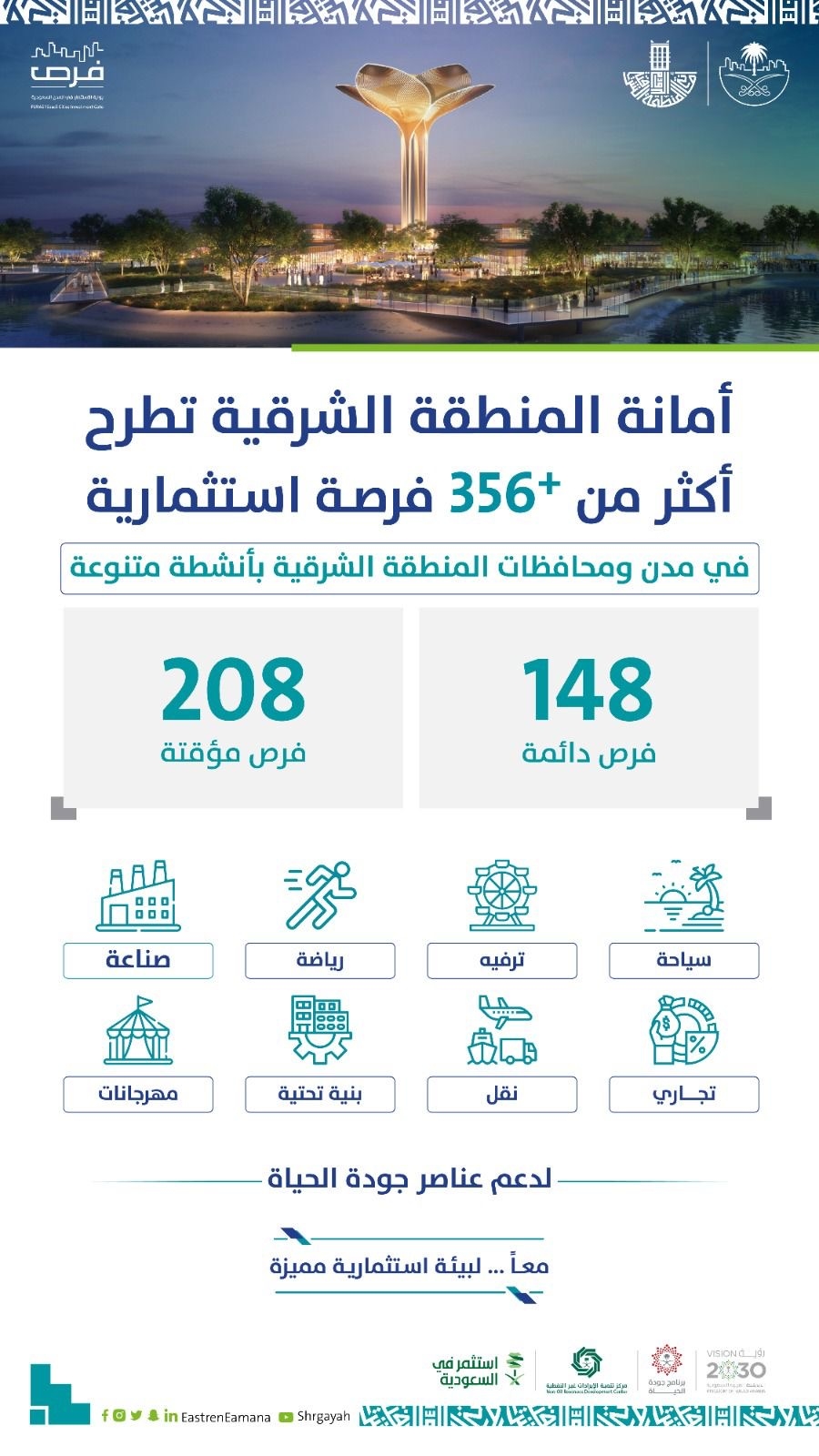 أمانة الشرقية تطرح 356 فرصة استثمارية بعقود استثمارية تصل إلى 50 سنة