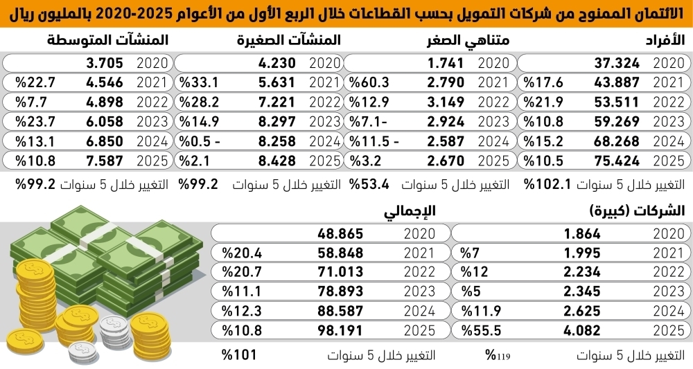 77% من قروض شركات التمويل للأفراد