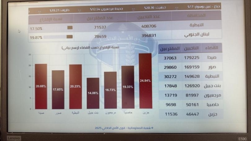24 May 2025 13:56 PM بالصورة: إليكم نسبة الاقتراع حتى الساعة