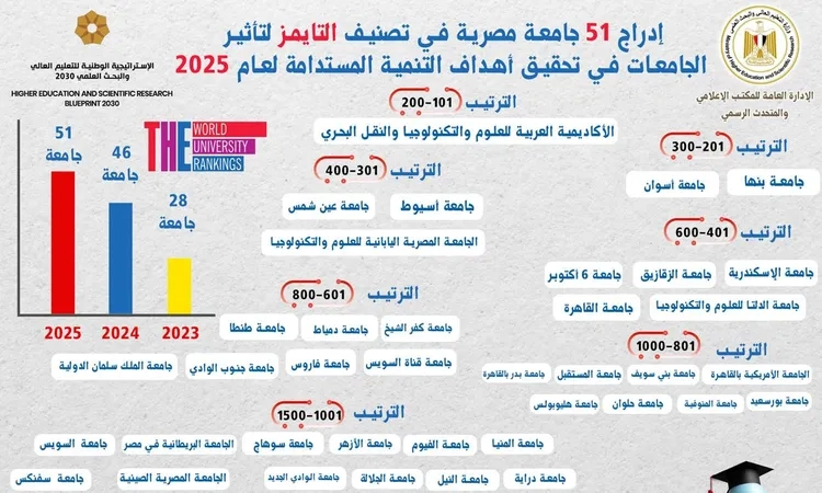 التعليم العالي: إدراج 51 جامعة مصرية في نسخة التصنيف لعام 2025