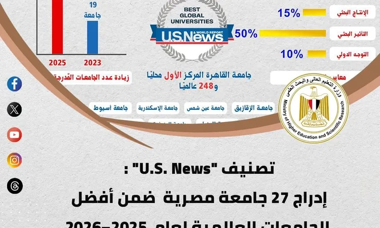 توطين تكنولوجيا الأجهزة.. الحصاد الأسبوعي لأنشطة «التعليم العالي»