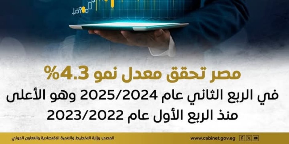 90 مليار جنيه فائض أولي للربع الأول 2024-2025 بما يتجاوز 4 أضعاف نظيره السابق.. و2.2 تريليون جنيه إجمالي الإيرادات المتوقعة للعام