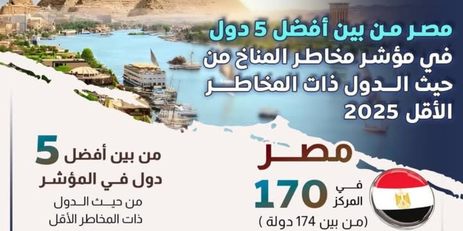 765 ألفاً فُقدوا و4.2 تريليون دولار خسائر اقتصادية عالمياً بين 1993 و2022.. مصر سجلت صفر خسائر أو وفيات أو أشخاص متضررين بمؤشر المناخ 2025