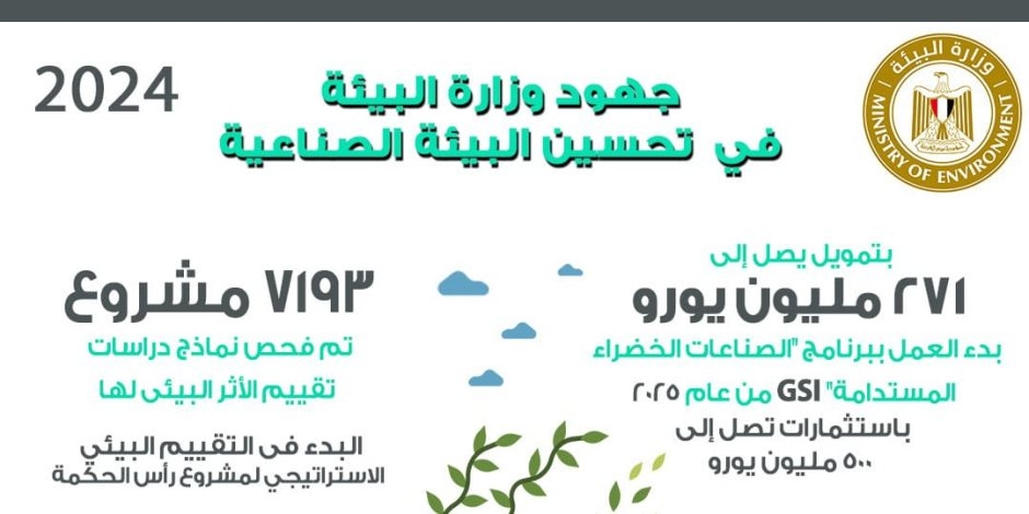 500 مليون يورو استثمارات برنامج الصناعات الخضراء المستدامة.. «البيئة»: توفيق أوضاع أكثر من 600 منشأة صناعية