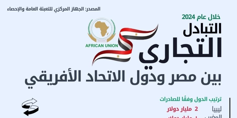 الإحصاء: 4.7% ارتفاعًا في الصادرات المصرية إلى دول الاتحاد الإفريقى خلال عام 2024