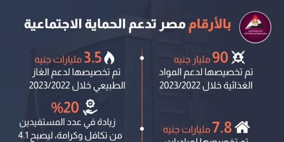 490 مليار جنيه لبرامج الحماية الاجتماعية للعام المالي 2022-2023.. ارتفعت إلى 635.9 ملياراً خلال عام 2024-2025.