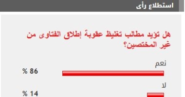 86% من القراء يطالبون بتغليظ عقوبة إطلاق الفتاوى من غير المختصين