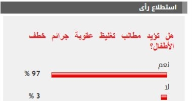 %97 من القراء يؤيدون مطالب تغليظ عقوبة جرائم خطف الأطفال