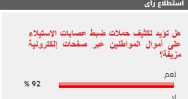 %92 من القراء يؤيدون تكثيف حملات ضبط عصابات الاستيلاء على أموال المواطنين
