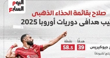 صراع الحذاء الذهبى الأوروبى قبل نهاية الموسم.. محمد صلاح ثالثا "إنفوجراف"