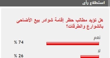 74% من القراء يطالبون بحظر إقامة شوادر بيع الأضاحى بالطرقات