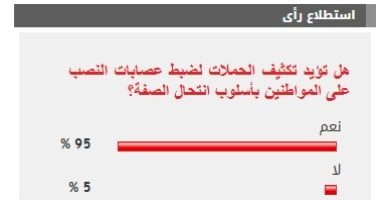 %95 من القراء يؤيدون تكثيف الحملات لضبط عصابات النصب على المواطنين بأسلوب انتحال الصفة