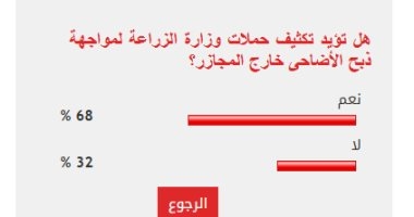 68% من القراء يؤيدون تكثيف حملات وزارة الزراعة لمواجهة ذبح الأضاحى خارج المجازر