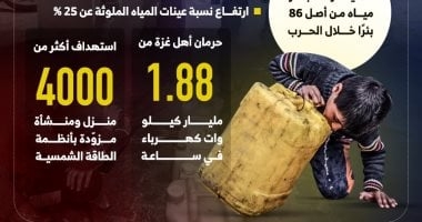 لا أكل ولا مياه (2).. تعطيل خطي "ميكروت" يعطش 700 ألف فلسطيني.. عائلات تبحث عن الشراب وتضطر لقطع مسافات طويلة لتروي ظمأها.. تهديدات إسرائيلية باستهداف مصادر الطاقة.. و 1.7 مليون حالة مرضية مرتبطة بالتلوث