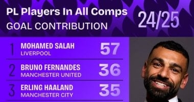 محمد صلاح يتصدر اللاعبين الأكثر مساهمة بالأهداف في جميع المسابقات بإنجلترا
