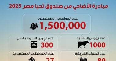 صندوق تحيا مصر: توزيع لحوم الأضاحى على 1.5 مليون مستفيد من الأولى بالرعاية