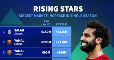محمد صلاح يتربع على عرش أكبر زيادة في القيمة السوقية