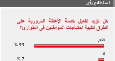 %93 من القراء يطالبون بتكثيف خدمات الإغاثة المرورية على الطرقات