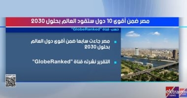 إكسترا نيوز: مصر ضمن أقوى 10 دول بالعالم بحلول 2030 وفقا لتصنيف GlobeRanked
