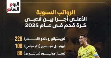 رونالدو يتصدر قائمة الأعلى أجرا سنويا فى 2025 وصلاح ثامنا