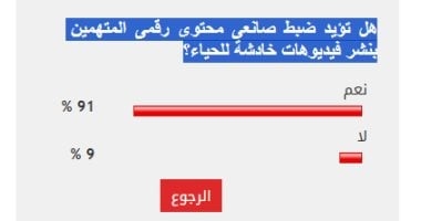 91% من القراء يؤيدون ضبط صانعى محتوى رقمى المتهمين بنشر فيديوهات خادشة للحياء