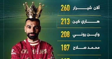 محمد صلاح يواصل التقدم بترتيب هدافي الدوري الإنجليزي التاريخى.. إنفوجراف
