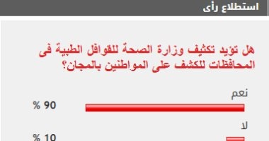 90% من القراء يطالبون بتكثيف الصحة للقوافل الطبية المجانية في المحافظات