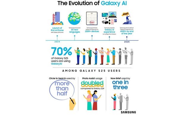 سامسونج تواصل توسيع قدرات ‘Galaxy AI' مع تزايد اعتماد...