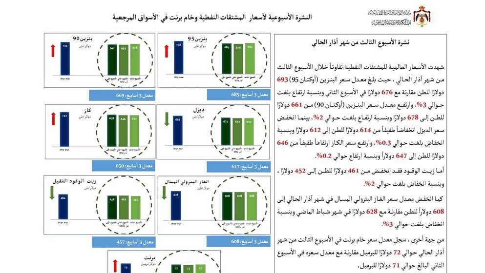 Energy: Increase in Gasoline and Kerosene Prices, and Decrease in Diesel Prices Globally - Jordan News