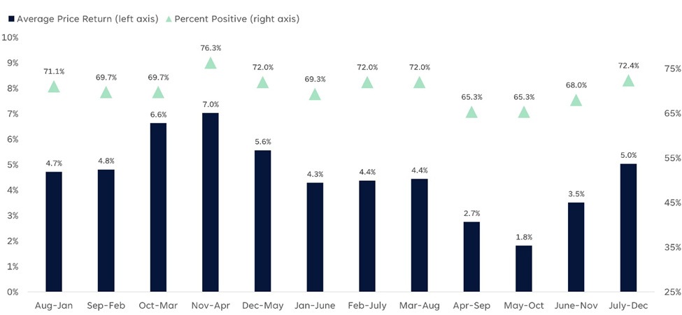 Sell in May and Go Away? 9 Reasons to Ignore This Terrible Advice
