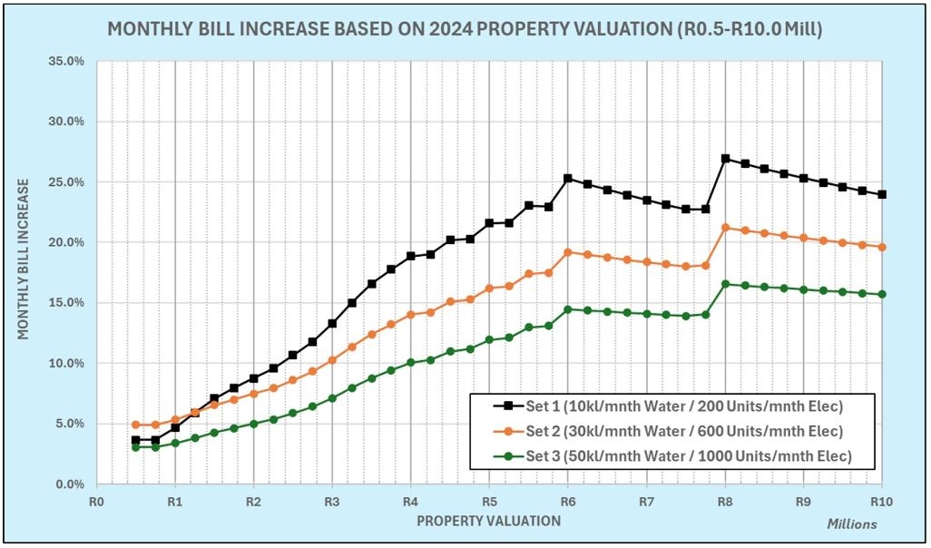 Cape Town residents rally against proposed rate increases with new petition