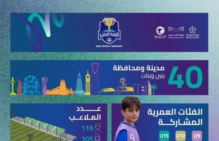 دوري المدارس يواصل منافساته تحت إشراف الاتحاد السعودي لكرة القدم