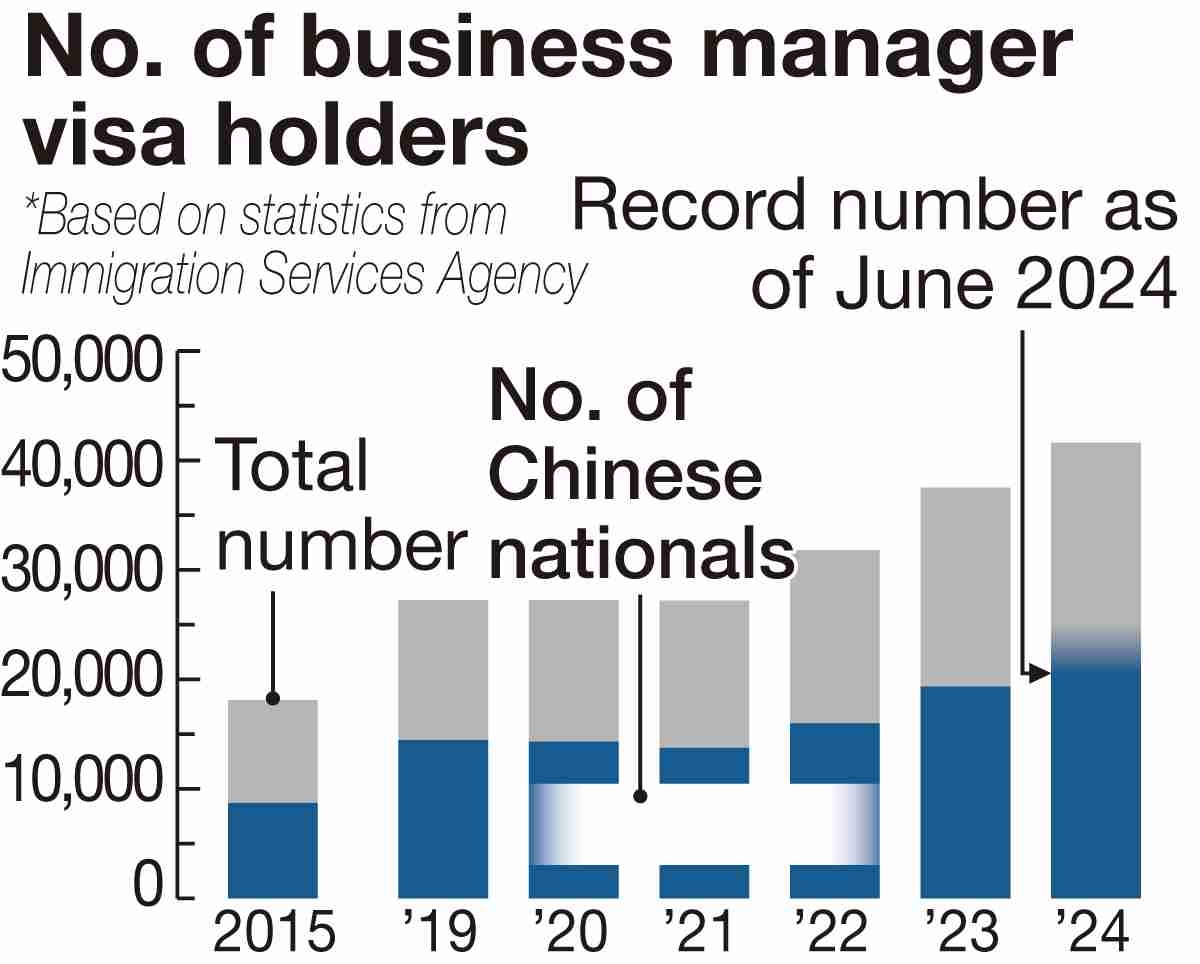 Immigration Agency to Tighten Visa Requirements for Foreign Entrepreneurs; Move Eyed as Chinese Nationals Increasingly Obtain Status